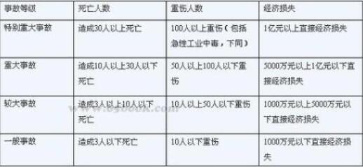 火災(zāi)事故級(jí)別